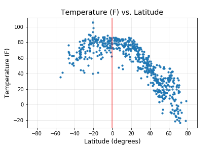 Graph of Temperature vs. Latitude